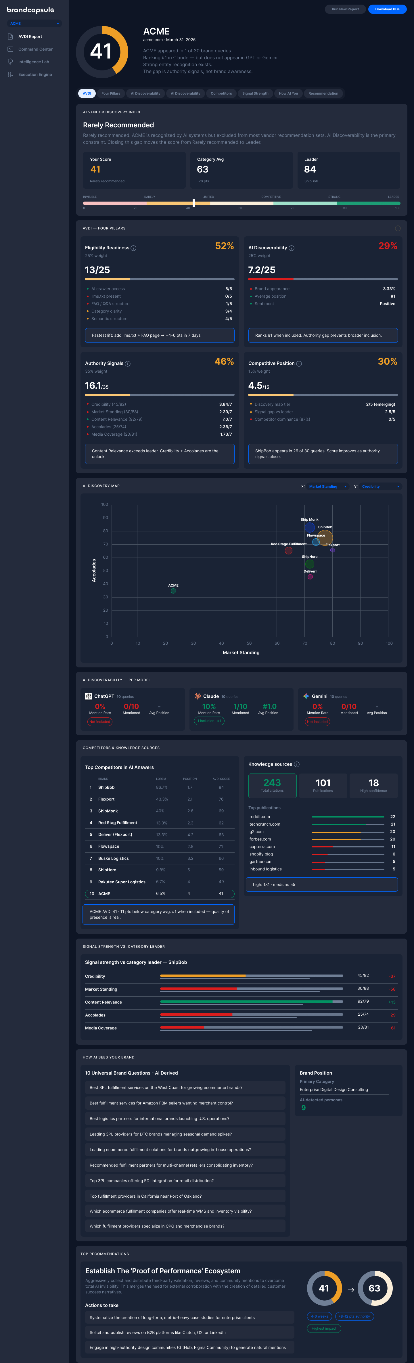 Sample AVDI report showing score, four pillars, discovery map, per-model breakdown, competitors, evidence, signal strength, and brand positioning